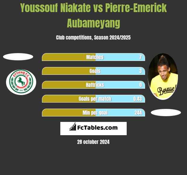 Youssouf Niakate vs Pierre-Emerick Aubameyang h2h player stats