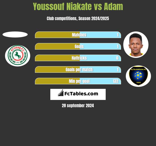 Youssouf Niakate vs Adam h2h player stats