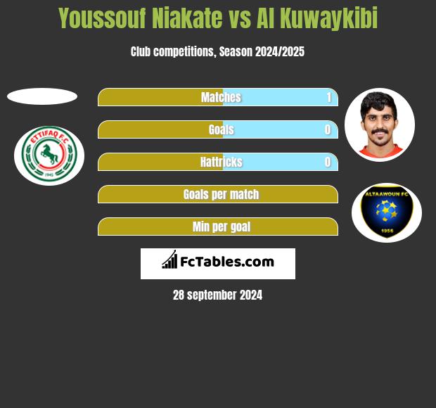 Youssouf Niakate vs Al Kuwaykibi h2h player stats