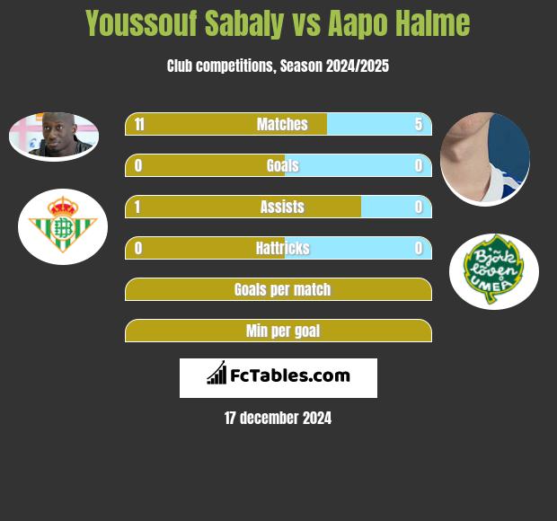 Youssouf Sabaly vs Aapo Halme h2h player stats