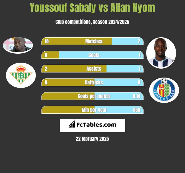 Youssouf Sabaly vs Allan Nyom h2h player stats