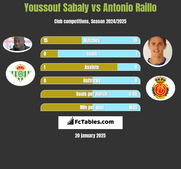 Youssouf Sabaly vs Antonio Raillo h2h player stats