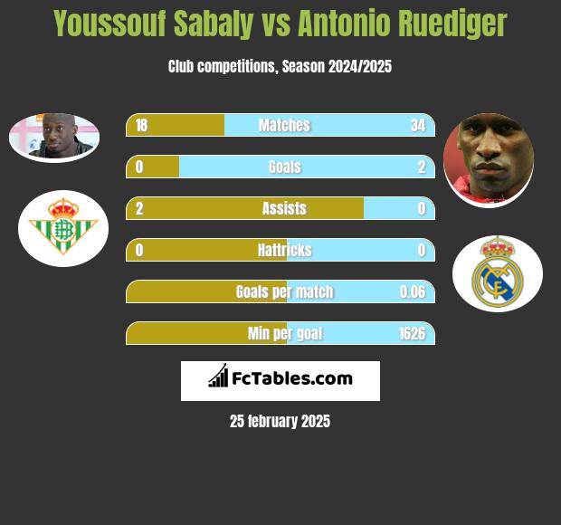 Youssouf Sabaly vs Antonio Ruediger h2h player stats