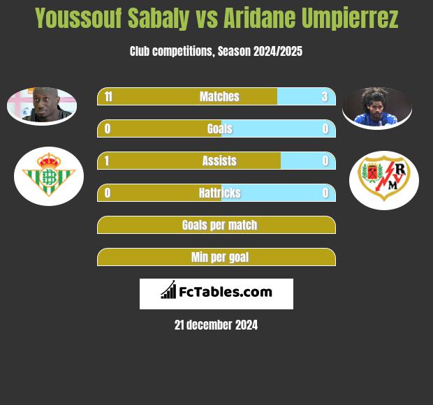 Youssouf Sabaly vs Aridane Umpierrez h2h player stats