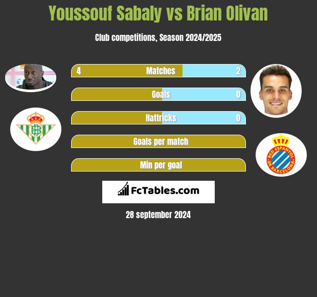 Youssouf Sabaly vs Brian Olivan h2h player stats