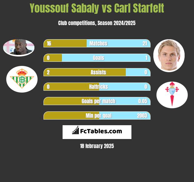 Youssouf Sabaly vs Carl Starfelt h2h player stats