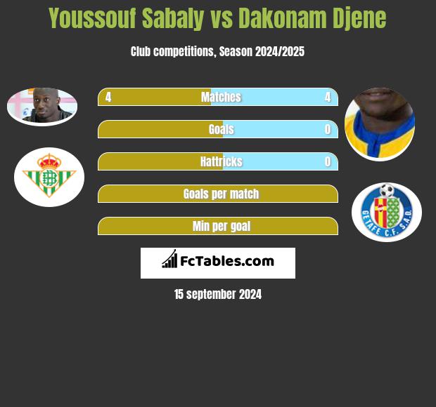 Youssouf Sabaly vs Dakonam Djene h2h player stats