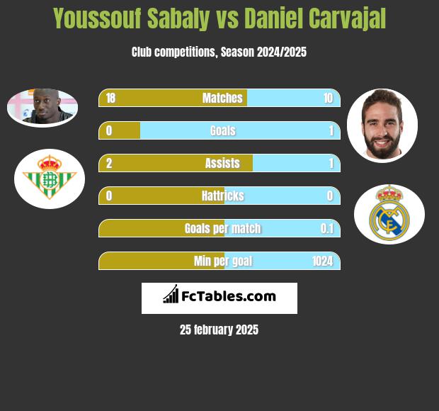 Youssouf Sabaly vs Daniel Carvajal h2h player stats