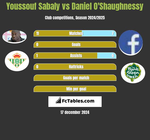 Youssouf Sabaly vs Daniel O'Shaughnessy h2h player stats