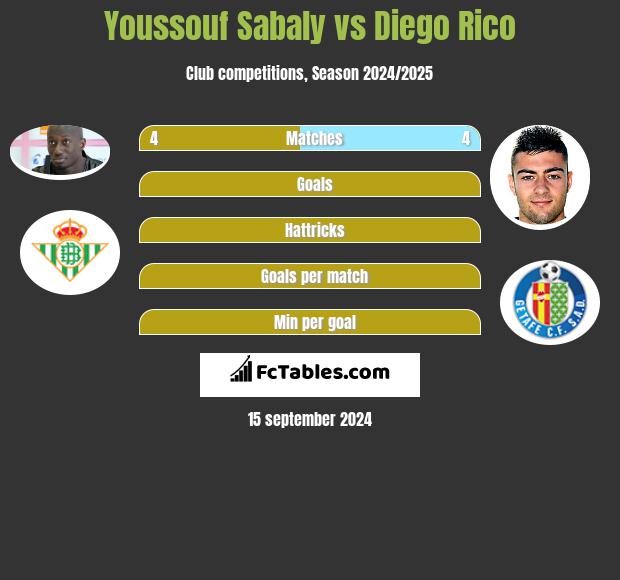 Youssouf Sabaly vs Diego Rico h2h player stats