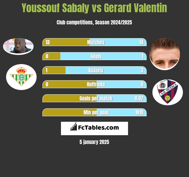 Youssouf Sabaly vs Gerard Valentin h2h player stats