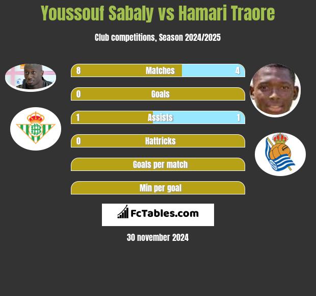 Youssouf Sabaly vs Hamari Traore h2h player stats