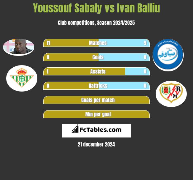 Youssouf Sabaly vs Ivan Balliu h2h player stats