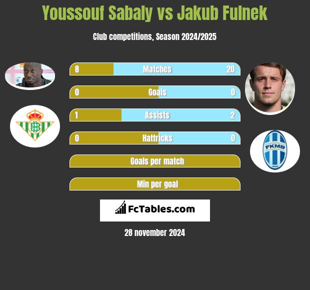 Youssouf Sabaly vs Jakub Fulnek h2h player stats