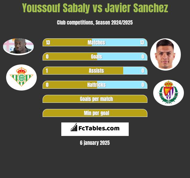 Youssouf Sabaly vs Javier Sanchez h2h player stats