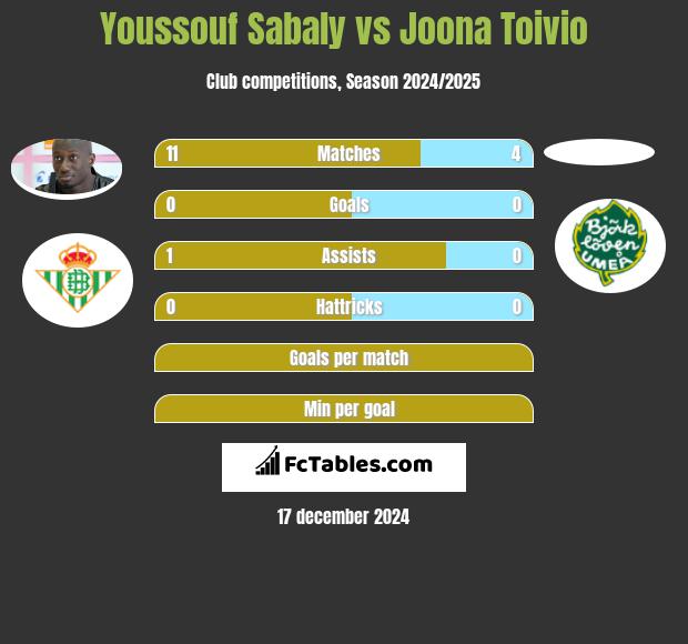 Youssouf Sabaly vs Joona Toivio h2h player stats