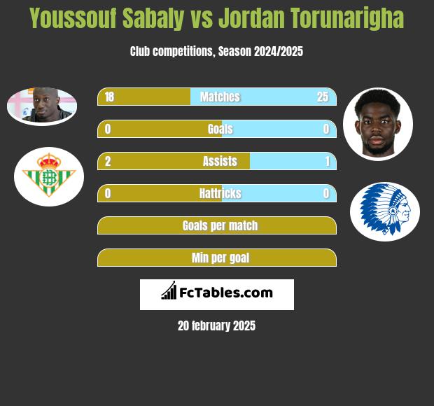 Youssouf Sabaly vs Jordan Torunarigha h2h player stats