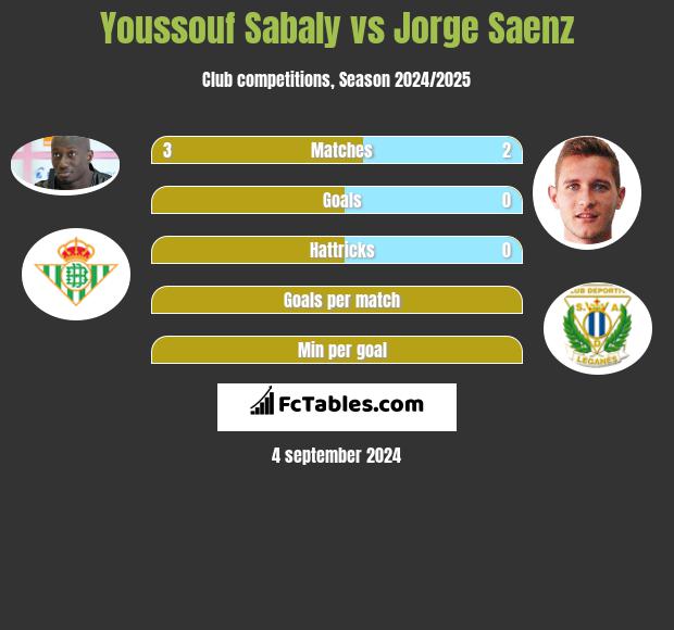 Youssouf Sabaly vs Jorge Saenz h2h player stats