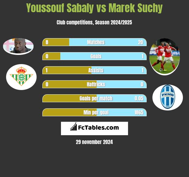 Youssouf Sabaly vs Marek Suchy h2h player stats