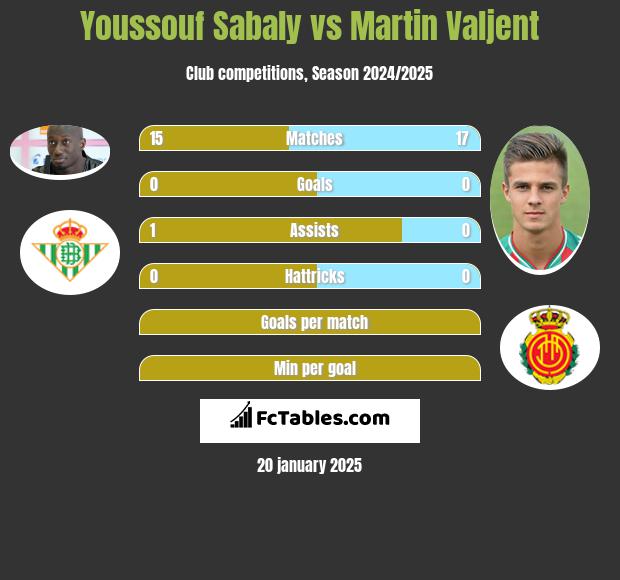 Youssouf Sabaly vs Martin Valjent h2h player stats