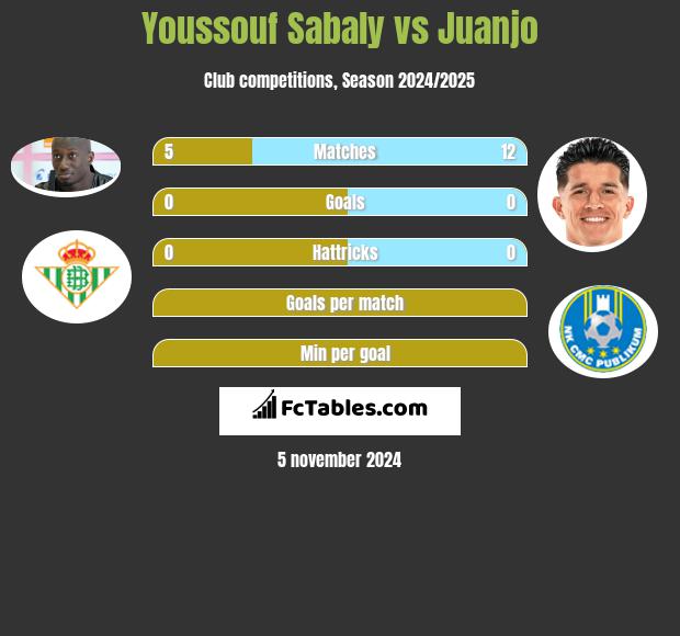 Youssouf Sabaly vs Juanjo h2h player stats