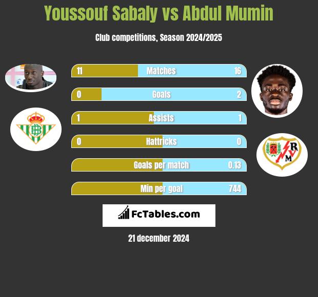 Youssouf Sabaly vs Abdul Mumin h2h player stats