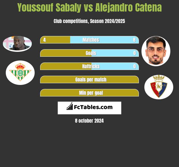 Youssouf Sabaly vs Alejandro Catena h2h player stats