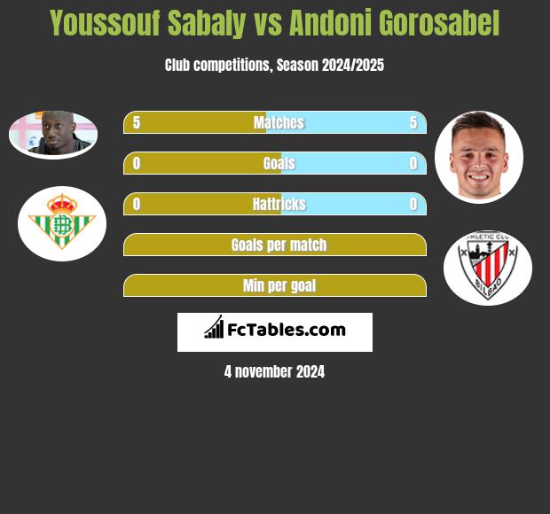 Youssouf Sabaly vs Andoni Gorosabel h2h player stats