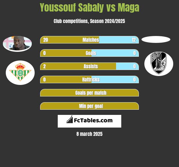 Youssouf Sabaly vs Maga h2h player stats