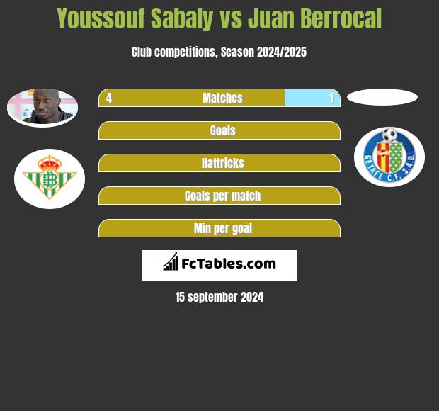 Youssouf Sabaly vs Juan Berrocal h2h player stats