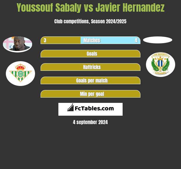 Youssouf Sabaly vs Javier Hernandez h2h player stats