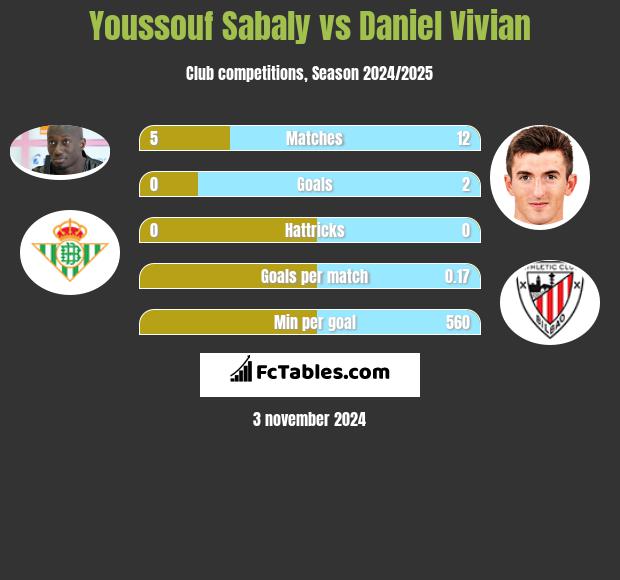 Youssouf Sabaly vs Daniel Vivian h2h player stats