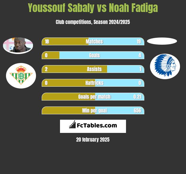 Youssouf Sabaly vs Noah Fadiga h2h player stats