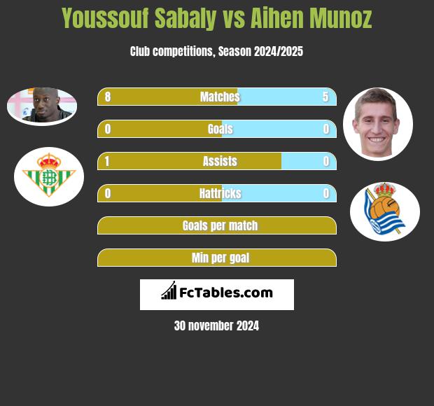 Youssouf Sabaly vs Aihen Munoz h2h player stats