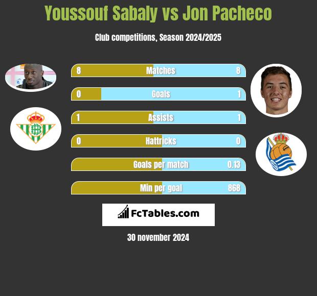 Youssouf Sabaly vs Jon Pacheco h2h player stats