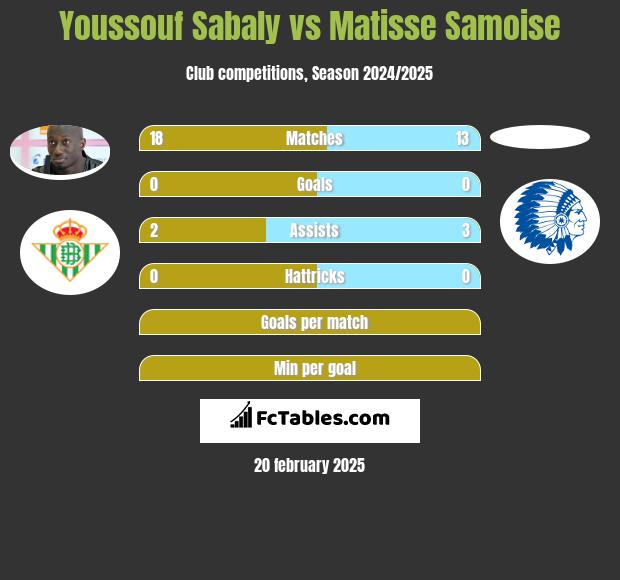 Youssouf Sabaly vs Matisse Samoise h2h player stats