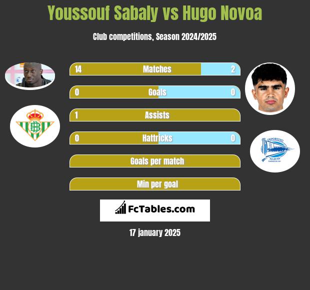 Youssouf Sabaly vs Hugo Novoa h2h player stats