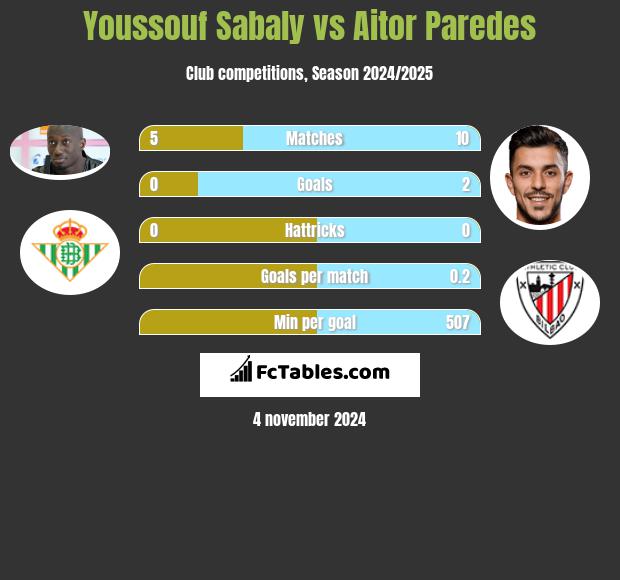 Youssouf Sabaly vs Aitor Paredes h2h player stats