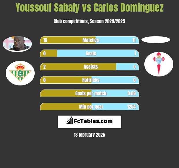 Youssouf Sabaly vs Carlos Dominguez h2h player stats