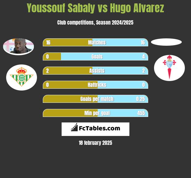 Youssouf Sabaly vs Hugo Alvarez h2h player stats