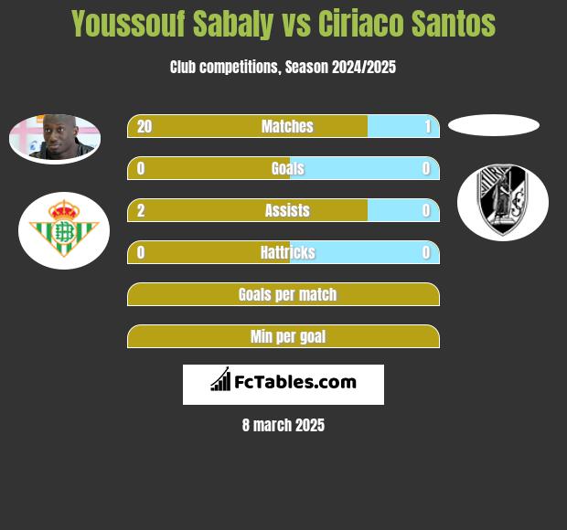 Youssouf Sabaly vs Ciriaco Santos h2h player stats