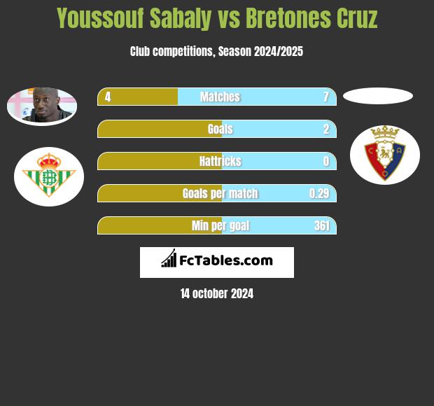 Youssouf Sabaly vs Bretones Cruz h2h player stats