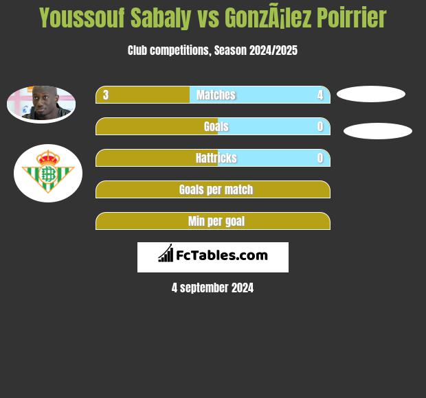 Youssouf Sabaly vs GonzÃ¡lez Poirrier h2h player stats