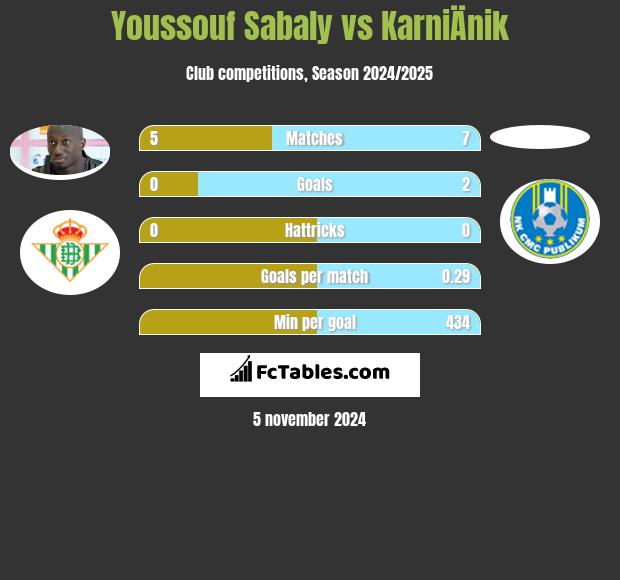 Youssouf Sabaly vs KarniÄnik h2h player stats