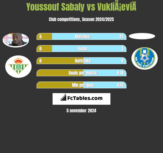 Youssouf Sabaly vs VukliÅ¡eviÄ h2h player stats