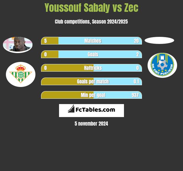 Youssouf Sabaly vs Zec h2h player stats