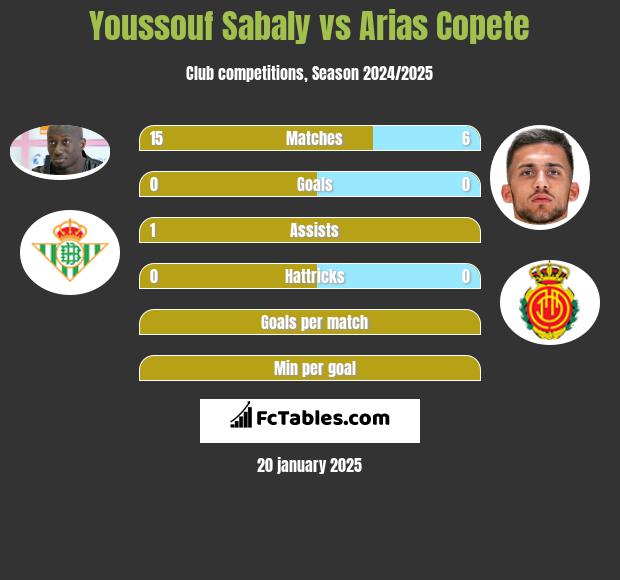 Youssouf Sabaly vs Arias Copete h2h player stats