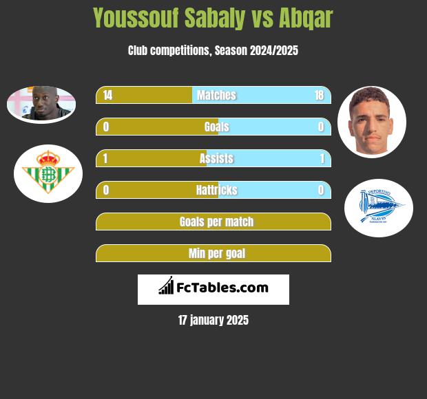 Youssouf Sabaly vs Abqar h2h player stats