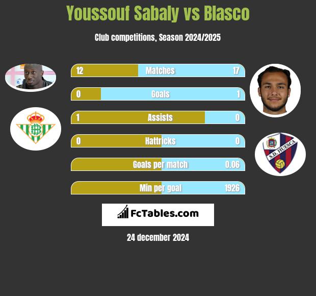 Youssouf Sabaly vs Blasco h2h player stats