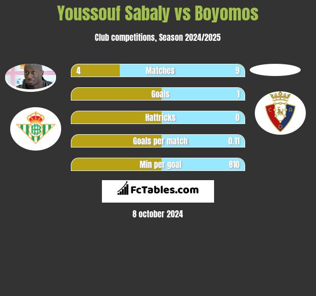 Youssouf Sabaly vs Boyomos h2h player stats